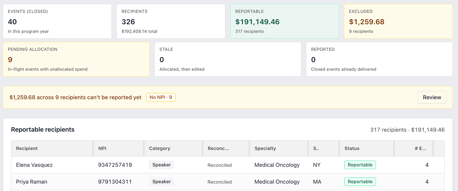 Aggregate spend for the program year: reportable spend across 308 recipients, and excluded spend for 9 recipients that cannot be reported yet because they have no NPI.
